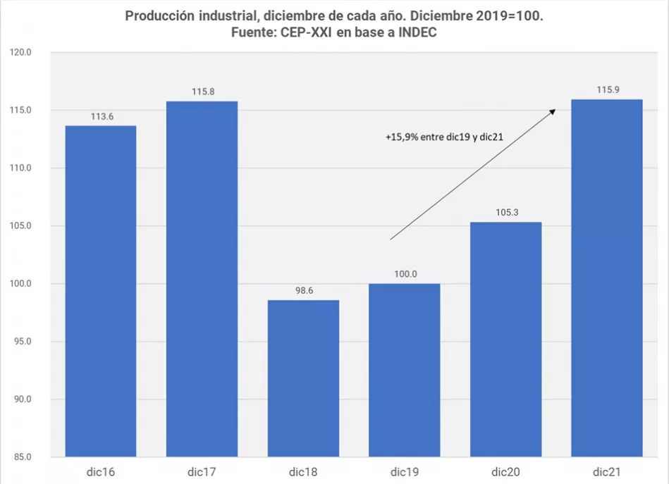 NIvel de crecimiento de la industria
