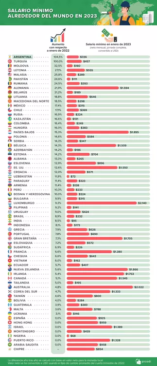 1-AR-Salario-minimo-alrededor-del-mundo-en-2023-1