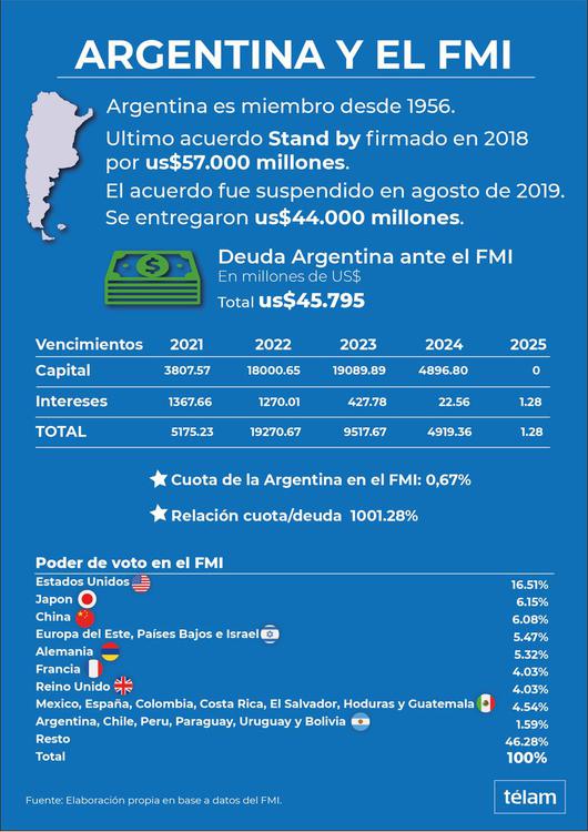 Argentina FMI