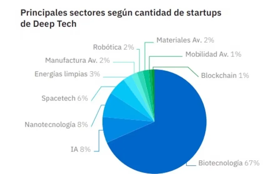 Los-principales-sectores-en-los-que-se-enfocan-las-startups-Deep-Tech-argentinas