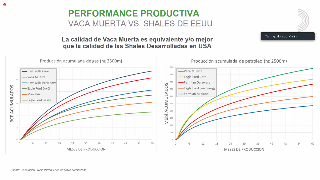 Tecpetrol performance