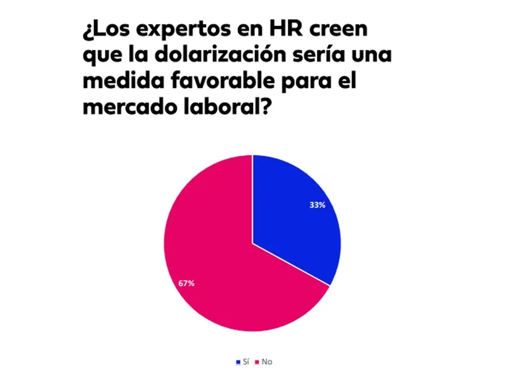 Que piensan los responsables de Recursos Humanos de la dolarización