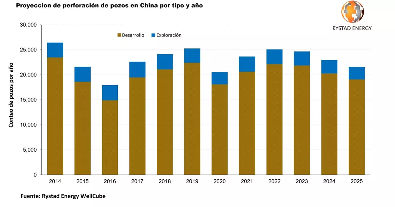 china-necesita-mas-petroleo-y-se-dispone-a-invertir-120-000-millones-en-servicios-de-perforacion-grafica-12915