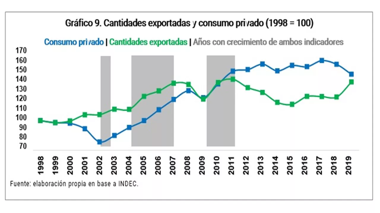 consumo-interno-exportaciones