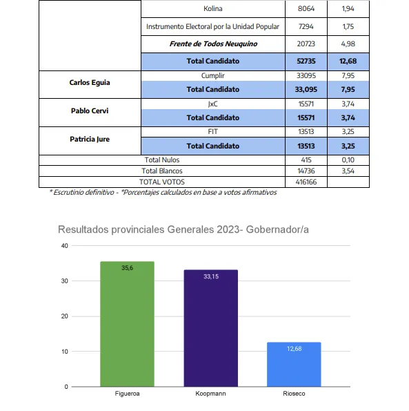 Cuadro elecciones 22