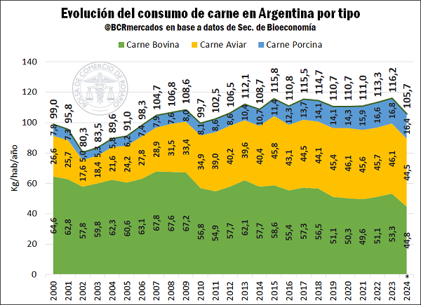 consumo carne