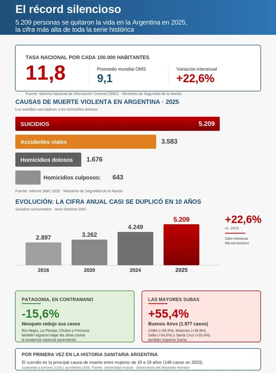 infografia_suicidios_argentina_2025