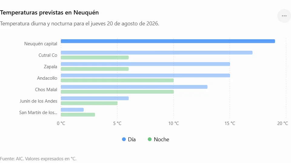 Temperaturas previstas en Neuquén