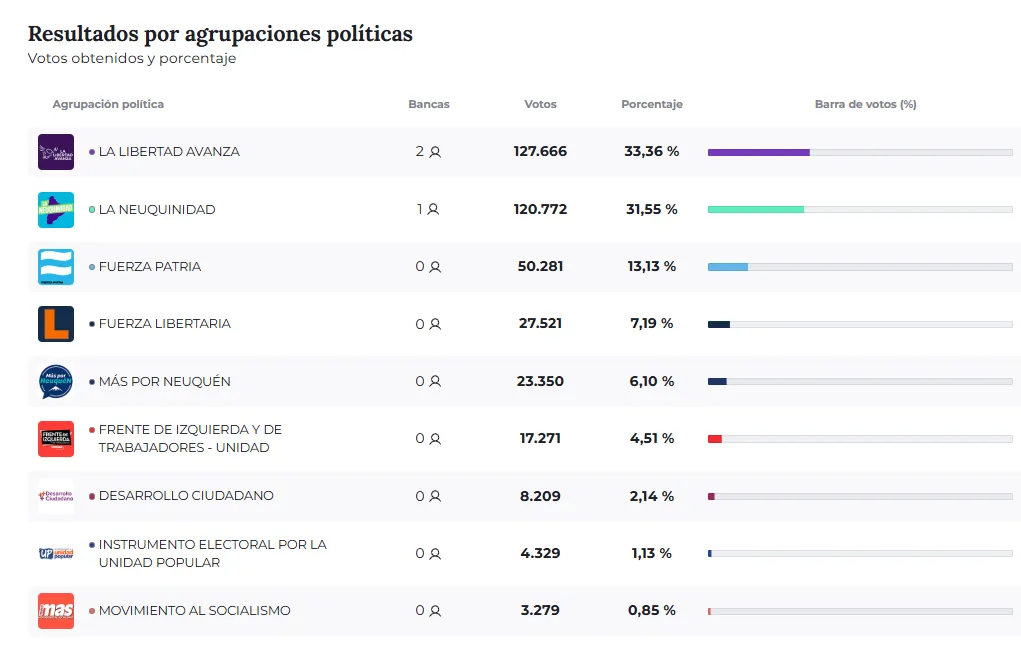 Resultados diputados en Neuquén