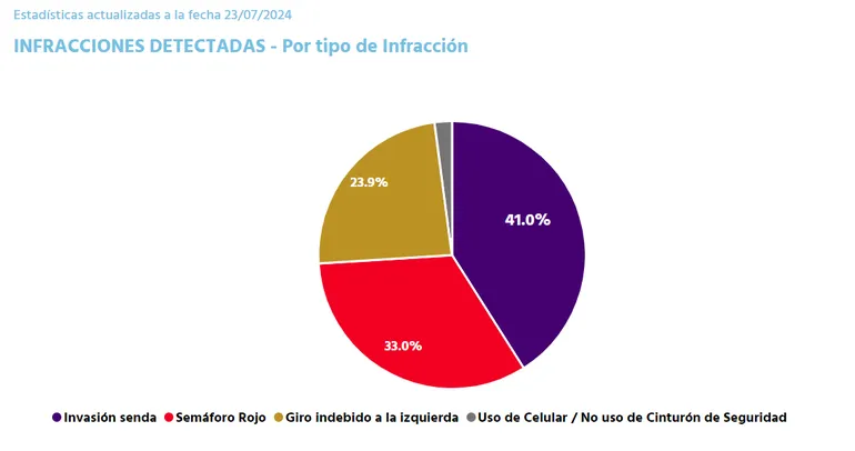 porcentaje-infracciones-fotomultas