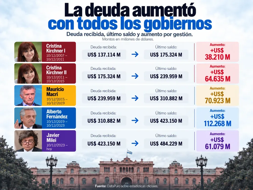 La deuda aumentó con todos los gobiernos (3)