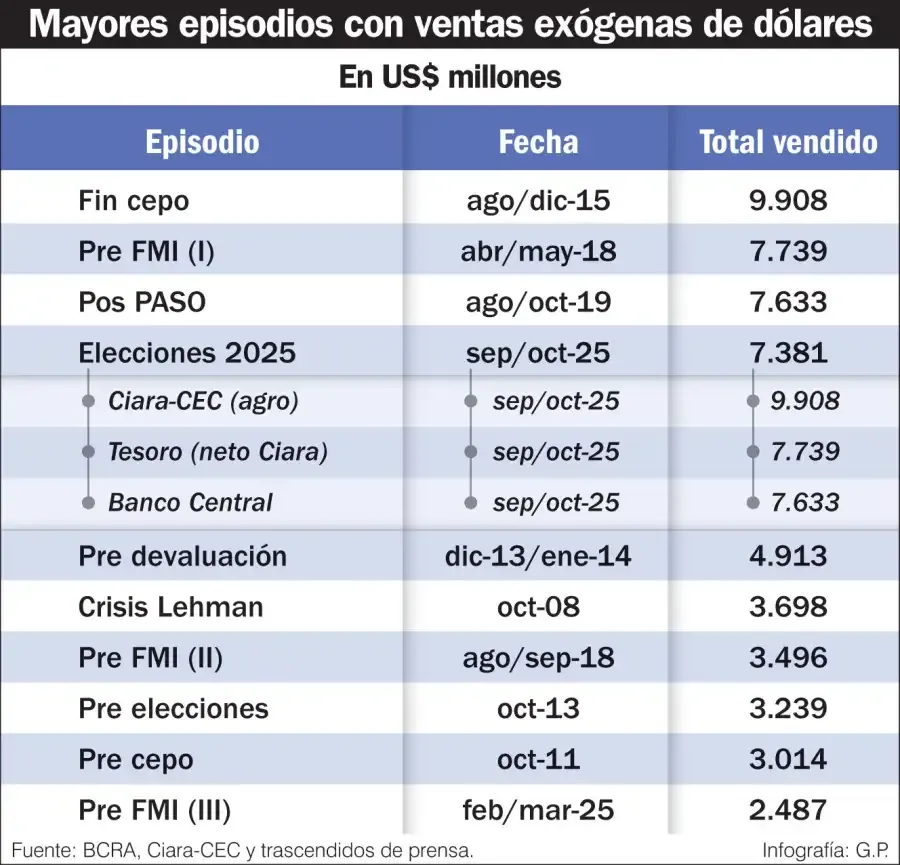 mayores-episodios-de-ventas-exogenas-de-dolares-2125349