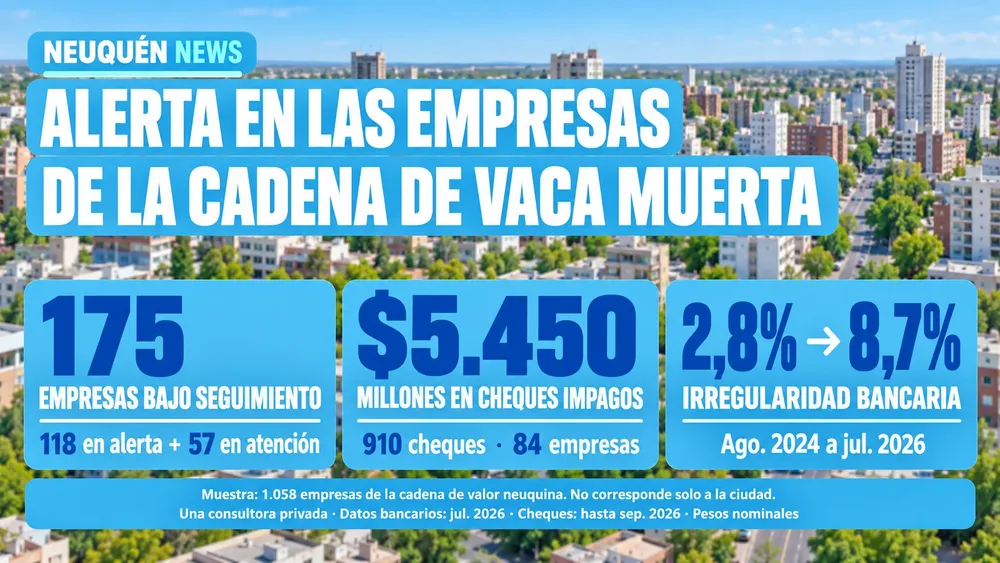 Alerta empresarial en Vaca Muerta