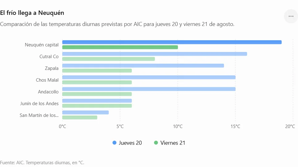 El frío llega a Neuquén