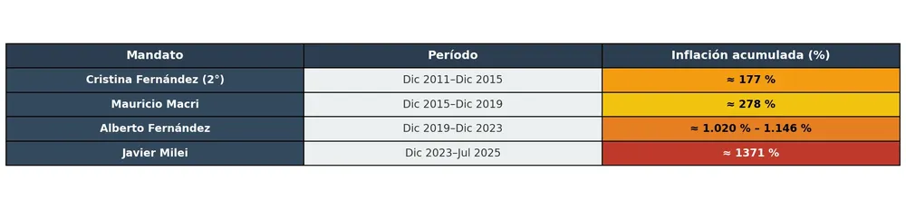 banner_inflacion_mandatos_2011_2025