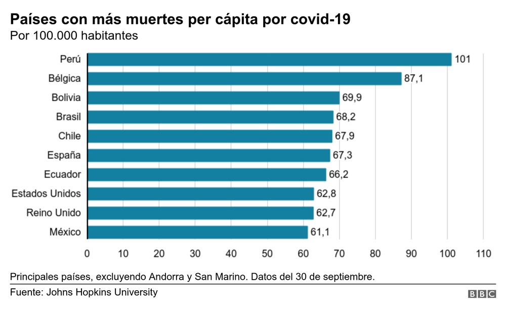 Muertes per capita