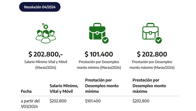 asi-quedo-fijado-el-salario-minimo-vital-y-movil-smvym-y-la-prestacion-desempleo-marzo-2024