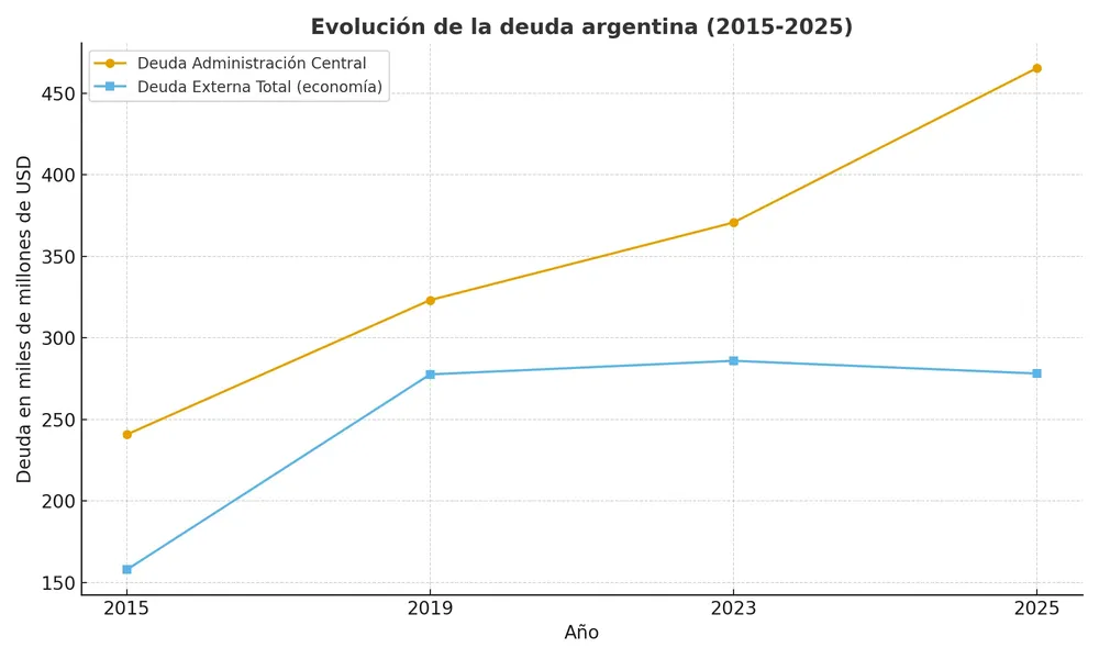 deuda_argentina_2015_2025